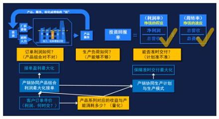 工廠如何產(chǎn)銷協(xié)同促進盈利增長？供應(yīng)鏈管理的關(guān)鍵作用